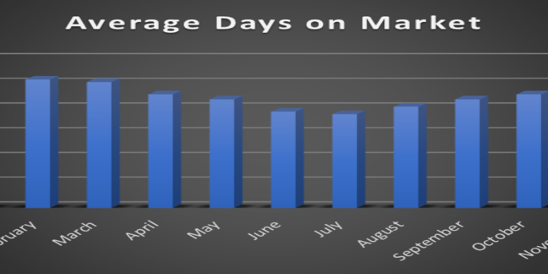 How long does it take to sell a house