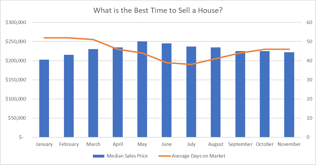How long does it take to sell a house? metroplex real estate